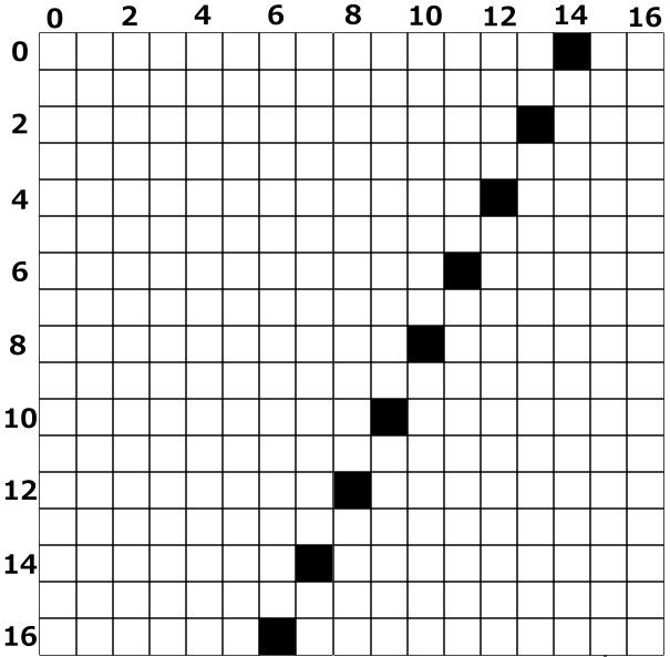 a graph where y has a wider range of values tha x