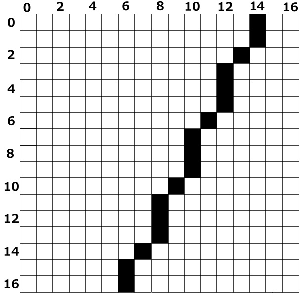 a graph of x equals 8