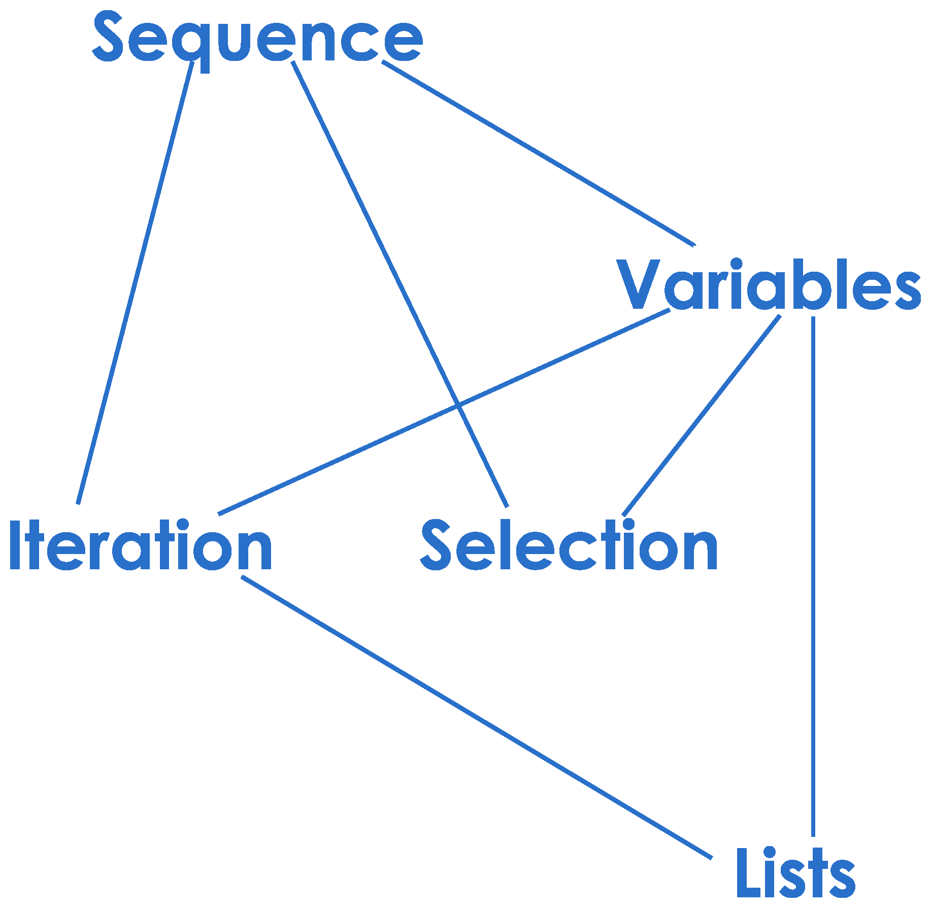 The order in which programming concepts are dependent on each other